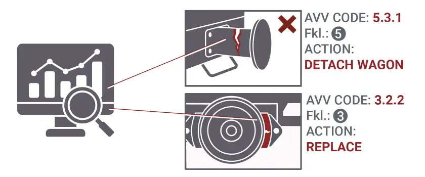 Illustration of a TrainVision dashboard visualizing wagon defects and the actions defined in the GCU defect criteria catalog such as detaching wagon or replacement.